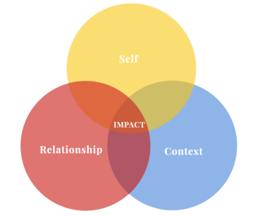 Venn Diagram of Renata Hodges' IMPACT Coaching Process